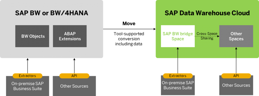 SAP Data Warehouse Cloud - Savantis Solutions